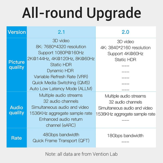 HDMI кабел Vention HDMI v2.1 M / M 2m - 8K Dolby Vision HDR - AANBH
