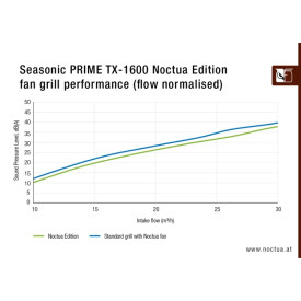 Захранване Seasonic PSU ATX 3.1 1600W Titanium PCIe Gen 5 - PRIME NOCTUA EDITION TX-1600 - SSR-1600TR2-NE
