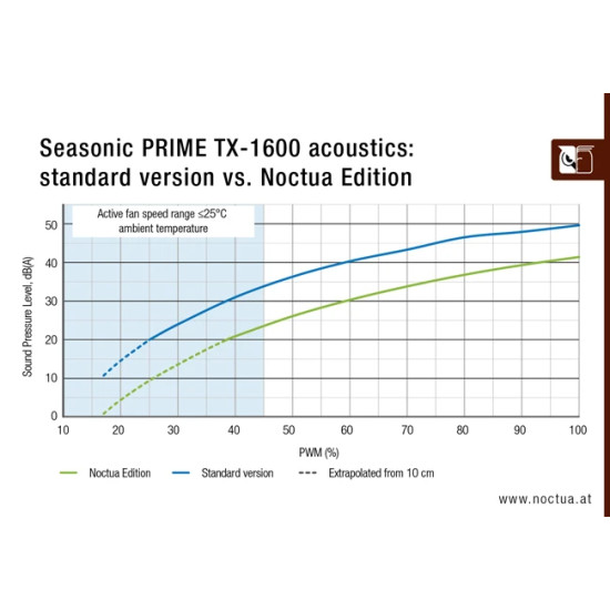 Захранване Seasonic PSU ATX 3.1 1600W Titanium PCIe Gen 5 - PRIME NOCTUA EDITION TX-1600 - SSR-1600TR2-NE