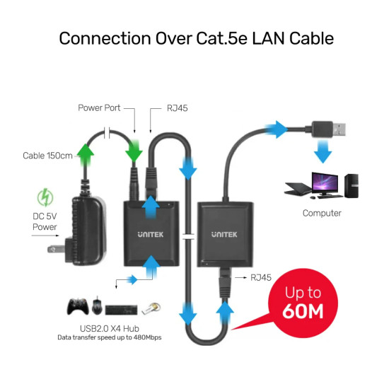 USB удължител Unitek USB Extension over LAN, USB-A Male към 4 порта Female, Y-2516