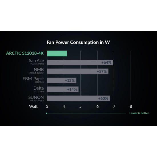 Сървърен вентилатор Arctic, 120x120x38, Dual Ball, S12038-4K, ACFAN00296A
