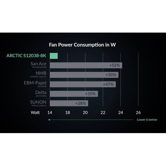 Сървърен вентилатор Arctic, 120x120x38, Dual Ball, S12038-8K, ACFAN00294A