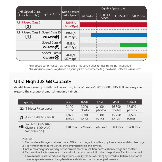 Карта памет Apacer microSDXC 128GB UHS-I U1 Class 10, Adapter - AP128GMCSX10U5-R